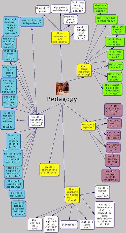 pedagogy